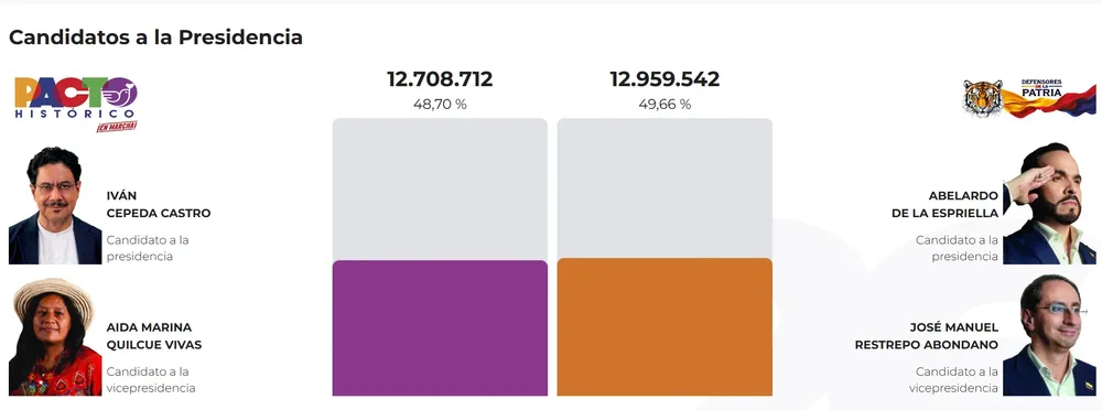 Resultados Electorales Colombia 2026.