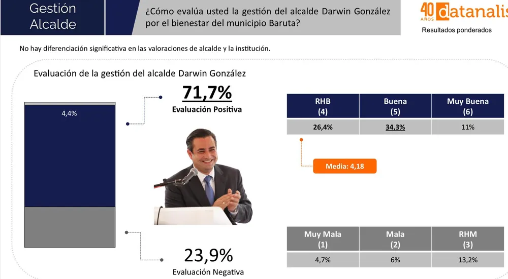 Encuesta de gestión del alcalde del Municipio Baruta Darwin González, en el 2025.