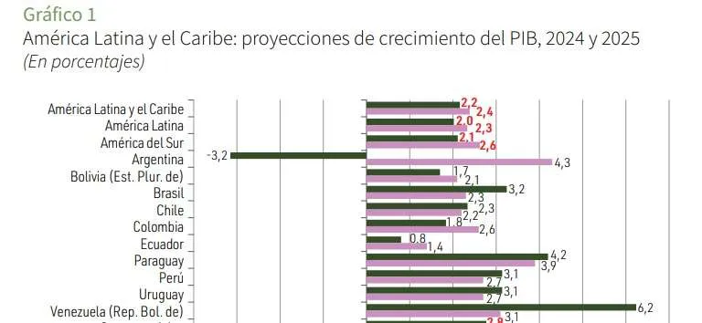 Cepal, crecimiento económico 2024
