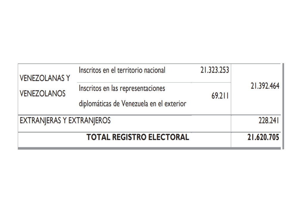 Registro Electoral para las elecciñon presidencial del 28 de julio de 2024. Registro Electoral para las elecciñon presidencial del 28 de julio de 2024.